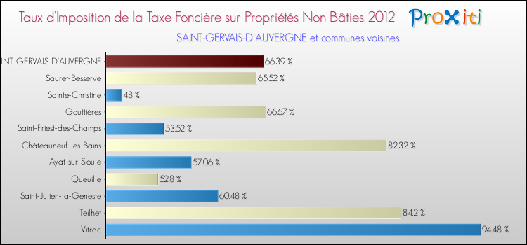 Taux d'imposition de la taxe foncière sur les immeubles et terrains non batis 2012 pour SAINT-GERVAIS-D'AUVERGNE et les communes proches Comparaison des taux d'imposition de la taxe foncière sur les immeubles et terrains non batis 2012 pour SAINT-GERVAIS-D'AUVERGNE et les communes voisines