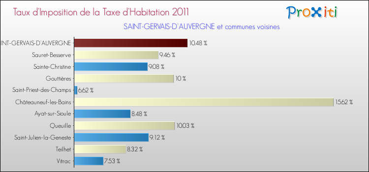 Taux d'imposition de la taxe d'habitation 2011 pour SAINT-GERVAIS-D'AUVERGNE et les communes proches Comparaison des taux d'imposition de la taxe d'habitation 2011 pour SAINT-GERVAIS-D'AUVERGNE et les communes voisines