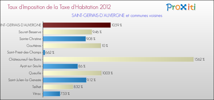 Taux d'imposition de la taxe d'habitation 2012 pour SAINT-GERVAIS-D'AUVERGNE et les communes proches Comparaison des taux d'imposition de la taxe d'habitation 2012 pour SAINT-GERVAIS-D'AUVERGNE et les communes voisines