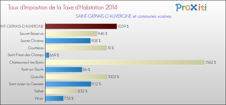 Taux d'imposition de la taxe d'habitation 2014 pour SAINT-GERVAIS-D'AUVERGNE et les communes proches Comparaison des taux d'imposition de la taxe d'habitation 2014 pour SAINT-GERVAIS-D'AUVERGNE et les communes voisines