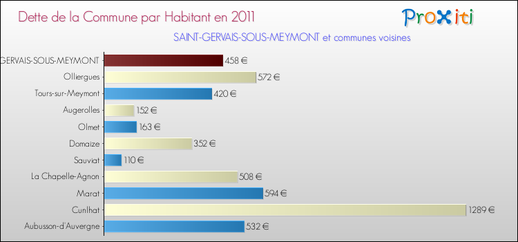 Dette par habitant de la commune en 2011 pour SAINT-GERVAIS-SOUS-MEYMONT et les communes proches Comparaison de la dette par habitant de la commune en 2011 pour SAINT-GERVAIS-SOUS-MEYMONT et les communes voisines