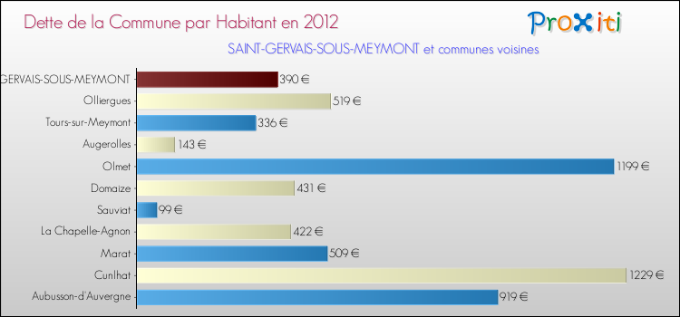 Dette par habitant de la commune en 2012 pour SAINT-GERVAIS-SOUS-MEYMONT et les communes proches Comparaison de la dette par habitant de la commune en 2012 pour SAINT-GERVAIS-SOUS-MEYMONT et les communes voisines