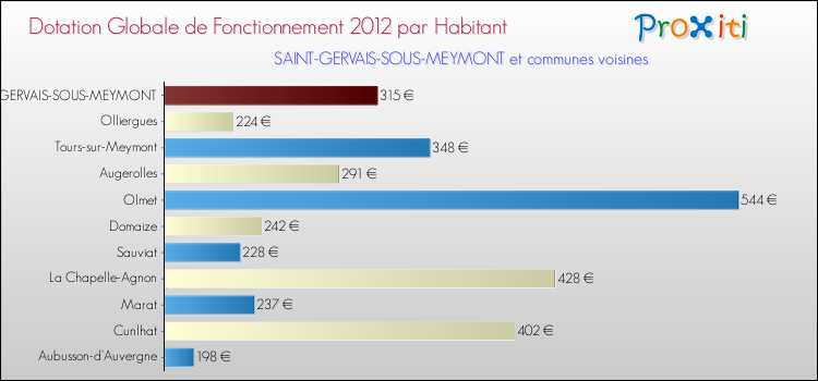 Montant des dotations globales de fonctionnement DGF par Habitant pour SAINT-GERVAIS-SOUS-MEYMONT et les communes proches Comparaison des des dotations globales de fonctionnement DGF par habitant pour SAINT-GERVAIS-SOUS-MEYMONT et les communes voisines