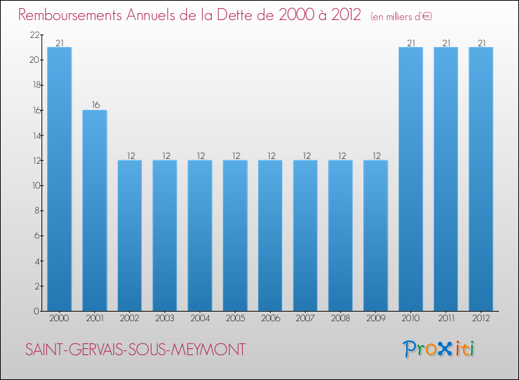 Evolution de l'annuité de la dette pour la commune de SAINT-GERVAIS-SOUS-MEYMONT de 2000 à 2012 Annuités de la dette pour SAINT-GERVAIS-SOUS-MEYMONT de 2000 à 2012