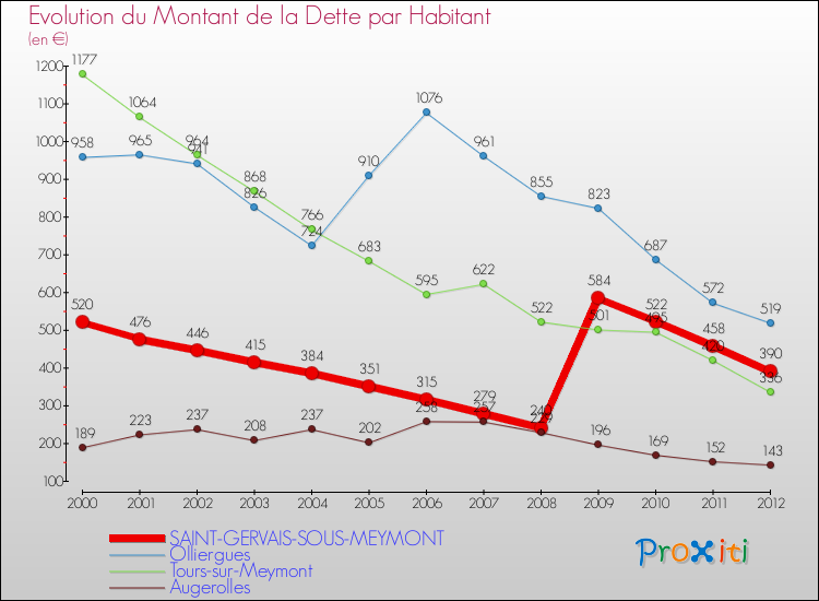 Evolution de la dette par habitant pour la commune de SAINT-GERVAIS-SOUS-MEYMONT et les communes proches de 2000 à 2012 Comparaison de la dette par habitant pour SAINT-GERVAIS-SOUS-MEYMONT et les communes voisines de 2000 à 2012