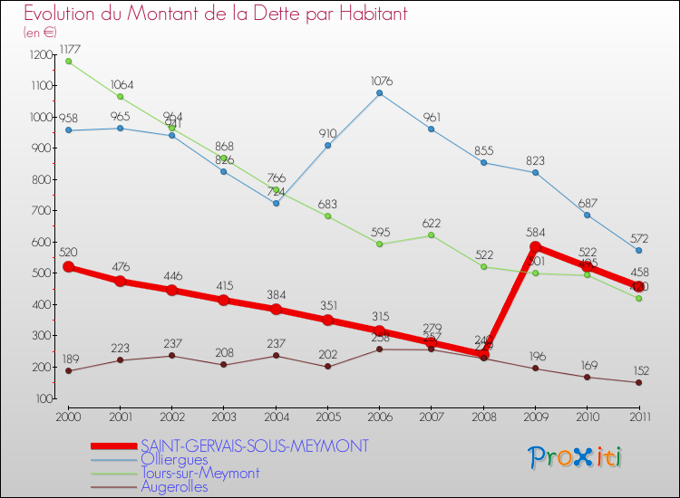 Evolution de la dette par habitant pour la commune de SAINT-GERVAIS-SOUS-MEYMONT et les communes proches Comparaison de la dette par habitant pour SAINT-GERVAIS-SOUS-MEYMONT et les communes voisines
