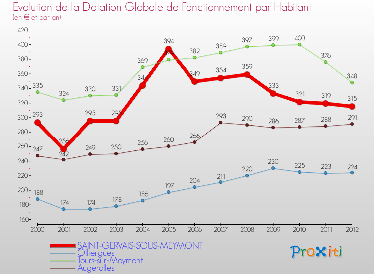 Evolution et montant de la dotation globale de fonctionnement par Habitant pour SAINT-GERVAIS-SOUS-MEYMONT et les communes proches Comparaison des dotations globales de fonctionnement par habitant pour SAINT-GERVAIS-SOUS-MEYMONT et les communes voisines
