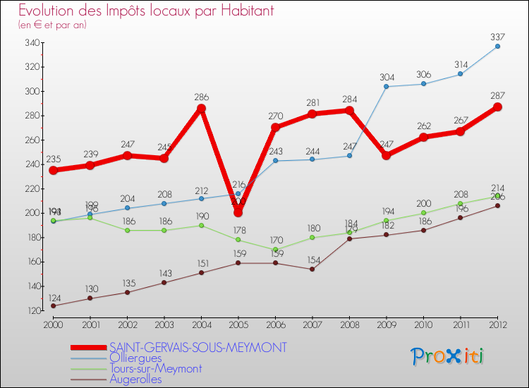 Evolution et montant des impôts locaux par Habitant pour SAINT-GERVAIS-SOUS-MEYMONT et les communes proches Comparaison des impôts locaux par habitant pour SAINT-GERVAIS-SOUS-MEYMONT et les communes voisines