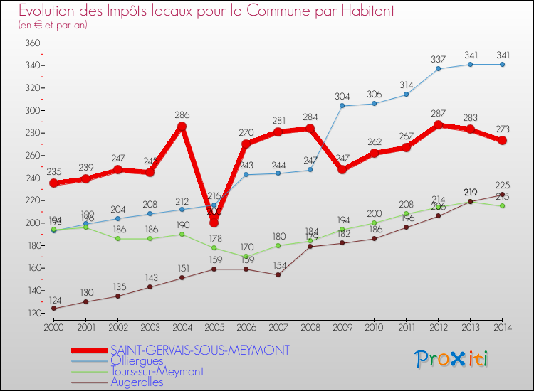 Evolution et montant des impôts locaux par Habitant pour SAINT-GERVAIS-SOUS-MEYMONT et les communes proches de 2000 à 2014 Comparaison des impôts locaux par habitant pour SAINT-GERVAIS-SOUS-MEYMONT et les communes voisines de 2000 à 2014