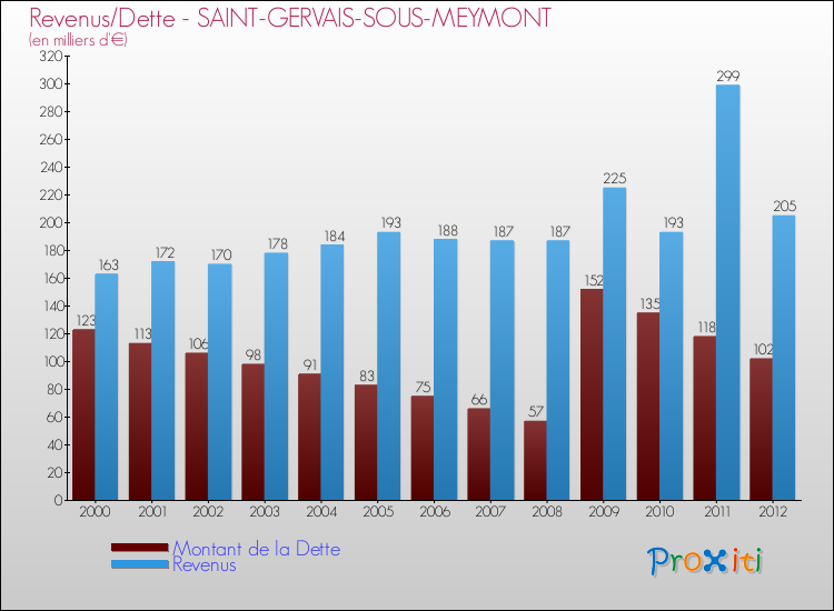 Evolution comparée de la dette et des revenus pour la commune de SAINT-GERVAIS-SOUS-MEYMONT de 2000 à 2012 Comparaison de la dette et des revenus pour SAINT-GERVAIS-SOUS-MEYMONT de 2000 à 2012