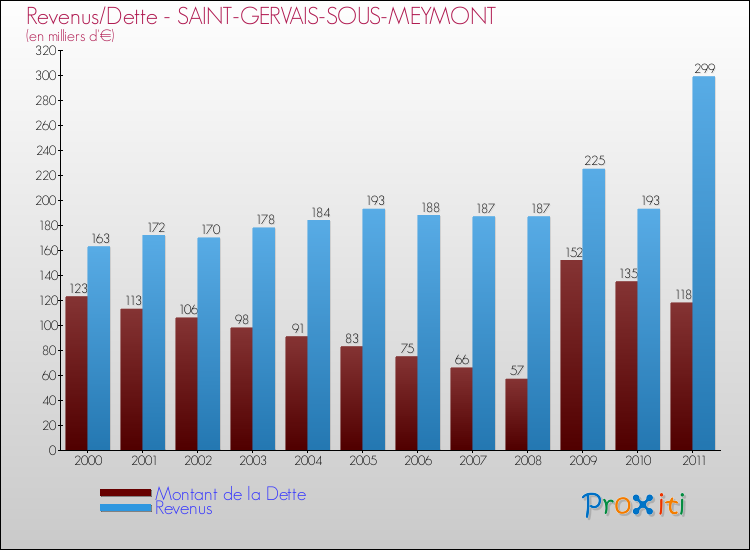 Evolution comparée de la dette et des revenus pour la commune de SAINT-GERVAIS-SOUS-MEYMONT de 2000 à 2011 Comparaison de la dette et des revenus pour SAINT-GERVAIS-SOUS-MEYMONT de 2000 à 2011