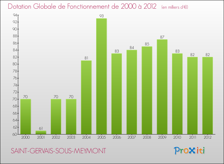 Evolution du montant de la Dotation Globale de Fonctionnement pour la commune de SAINT-GERVAIS-SOUS-MEYMONT de 2000 à 2012 Evolution du montant de la Dotation Globale de Fonctionnement pour SAINT-GERVAIS-SOUS-MEYMONT de 2000 à 2012