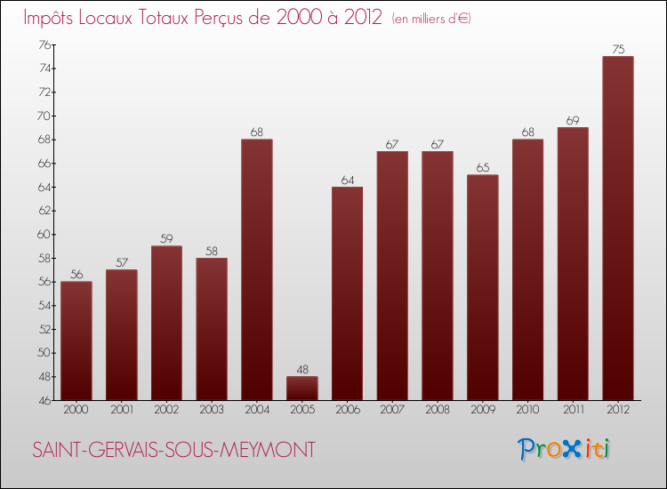 Evolution des Impôts Locaux pour la commune de SAINT-GERVAIS-SOUS-MEYMONT de 2000 à 2012 Evolution des Impôts Locaux pour SAINT-GERVAIS-SOUS-MEYMONT de 2000 à 2012