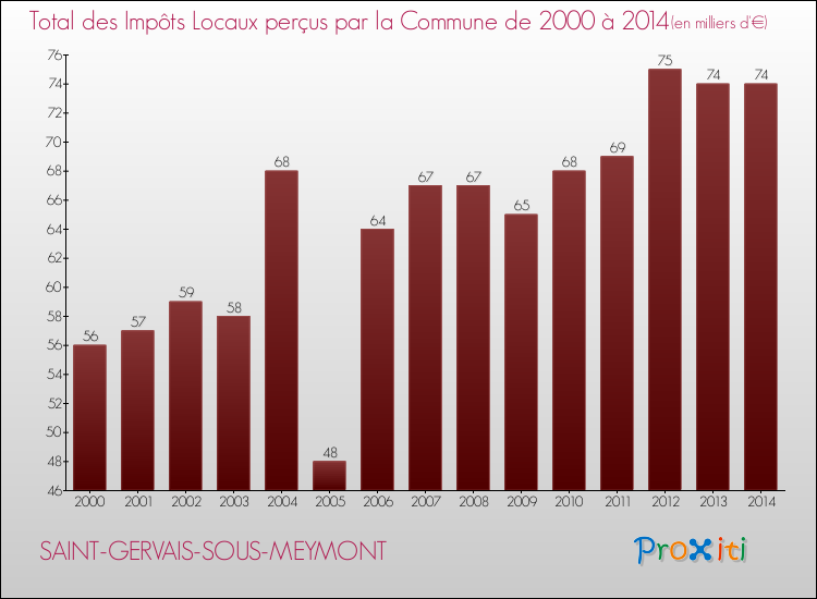 Evolution des Impôts Locaux pour la commune de SAINT-GERVAIS-SOUS-MEYMONT de 2000 à 2014 Evolution des Impôts Locaux pour SAINT-GERVAIS-SOUS-MEYMONT de 2000 à 2014