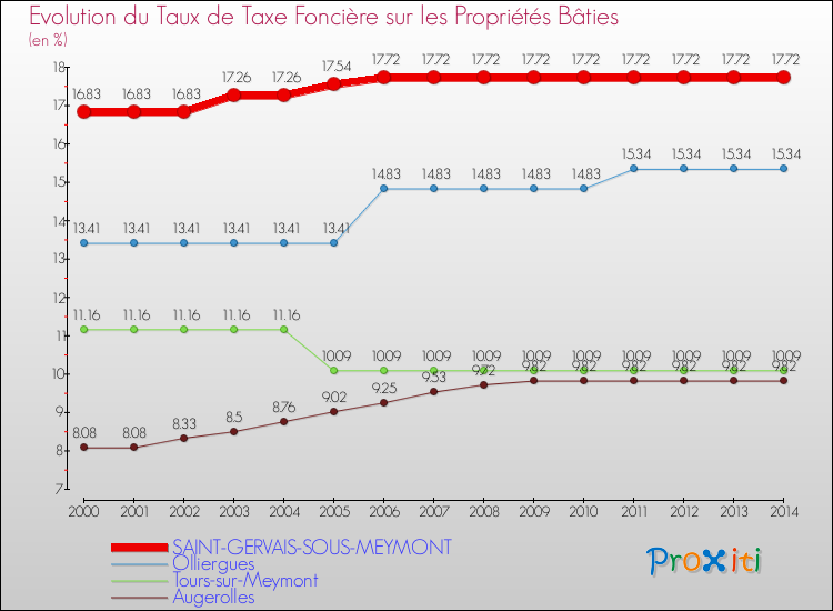 Evolution du taux de la taxe foncière sur le bati pour SAINT-GERVAIS-SOUS-MEYMONT et les communes proches de 2000 à 2014 Comparaison des taux de taxe foncière sur le bati pour SAINT-GERVAIS-SOUS-MEYMONT et les communes voisines de 2000 à 2014