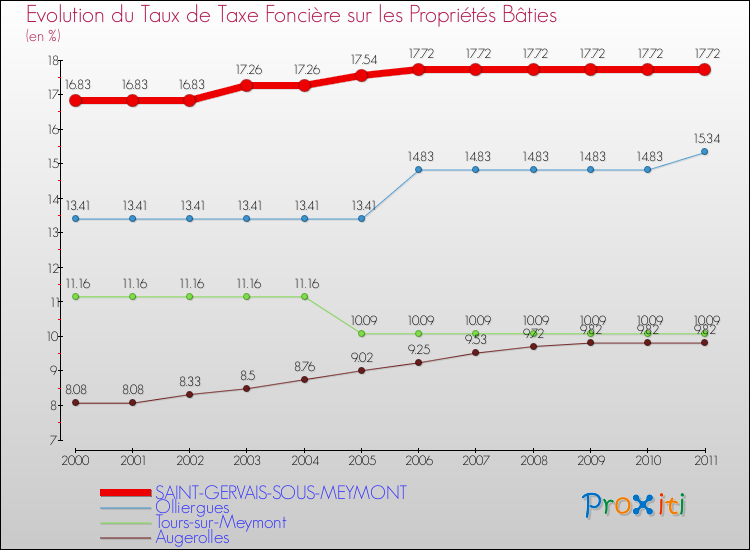 Evolution du taux de la taxe foncière sur le bati pour SAINT-GERVAIS-SOUS-MEYMONT et les communes proches Comparaison des taux de taxe foncière sur le bati pour SAINT-GERVAIS-SOUS-MEYMONT et les communes voisines