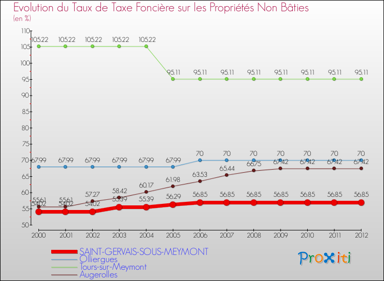 Evolution du taux de la taxe foncière sur les immeubles et terrains non batis pour SAINT-GERVAIS-SOUS-MEYMONT et les communes proches de 2000 à 2012 Comparaison des taux de la taxe foncière sur les immeubles et terrains non batis pour SAINT-GERVAIS-SOUS-MEYMONT et les communes voisines de 2000 à 2012