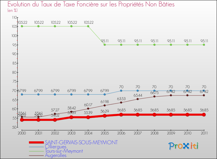 Evolution du taux de la taxe foncière sur les immeubles et terrains non batis pour SAINT-GERVAIS-SOUS-MEYMONT et les communes proches Comparaison des taux de la taxe foncière sur les immeubles et terrains non batis pour SAINT-GERVAIS-SOUS-MEYMONT et les communes voisines
