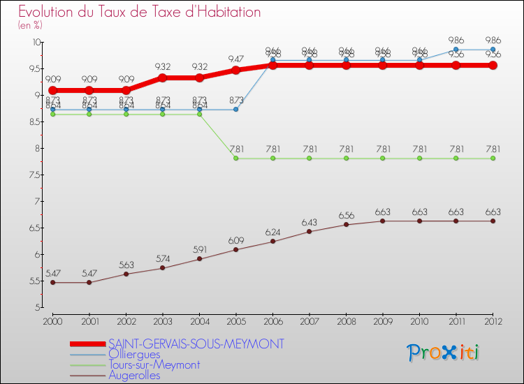 Evolution du taux de la taxe d'habitation pour SAINT-GERVAIS-SOUS-MEYMONT et les communes proches Comparaison des taux de la taxe d'habitation pour SAINT-GERVAIS-SOUS-MEYMONT et les communes voisines