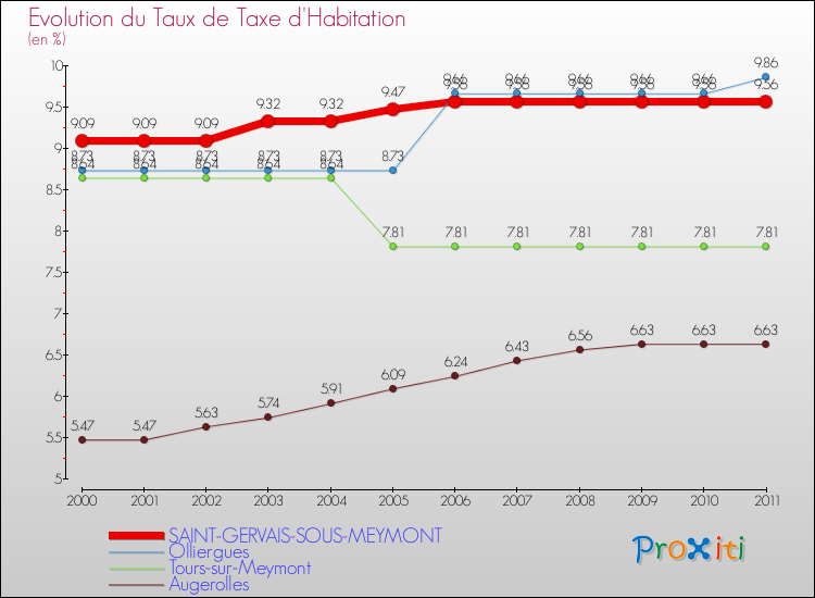 Evolution du taux de la taxe d'habitation pour SAINT-GERVAIS-SOUS-MEYMONT et les communes proches Comparaison des taux de la taxe d'habitation pour SAINT-GERVAIS-SOUS-MEYMONT et les communes voisines