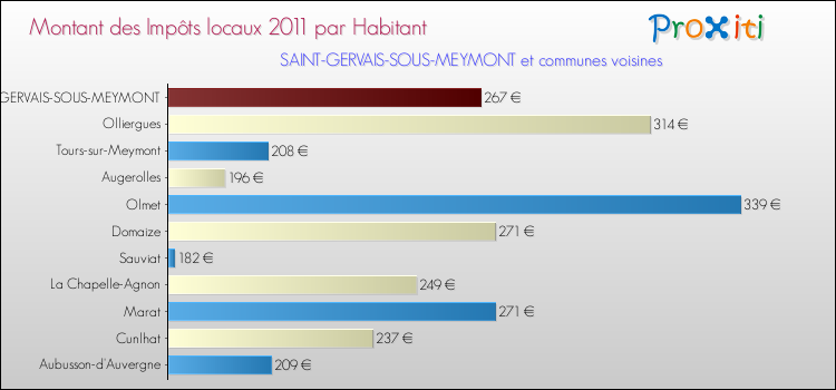 Montant des impôts locaux par Habitant pour SAINT-GERVAIS-SOUS-MEYMONT et les communes proches Comparaison des impôts locaux par habitant pour SAINT-GERVAIS-SOUS-MEYMONT et les communes voisines