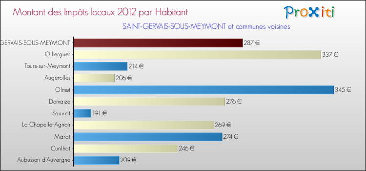 Montant des impôts locaux par Habitant pour SAINT-GERVAIS-SOUS-MEYMONT et les communes proches Comparaison des impôts locaux par habitant pour SAINT-GERVAIS-SOUS-MEYMONT et les communes voisines