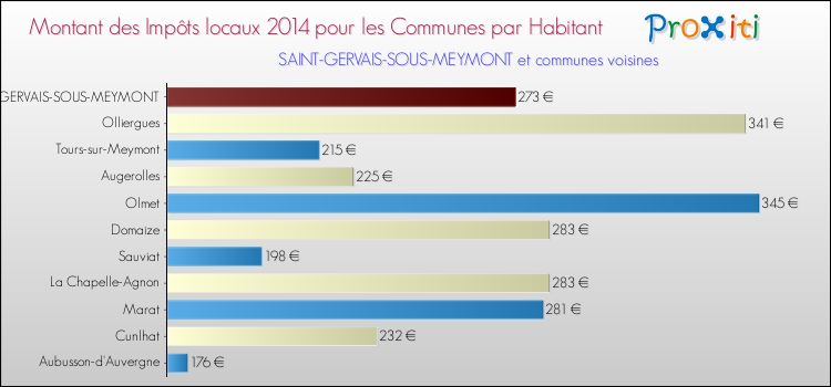 Montant des impôts locaux par Habitant pour SAINT-GERVAIS-SOUS-MEYMONT et les communes proches en 2014 Comparaison des impôts locaux par habitant pour SAINT-GERVAIS-SOUS-MEYMONT et les communes voisines en 2014