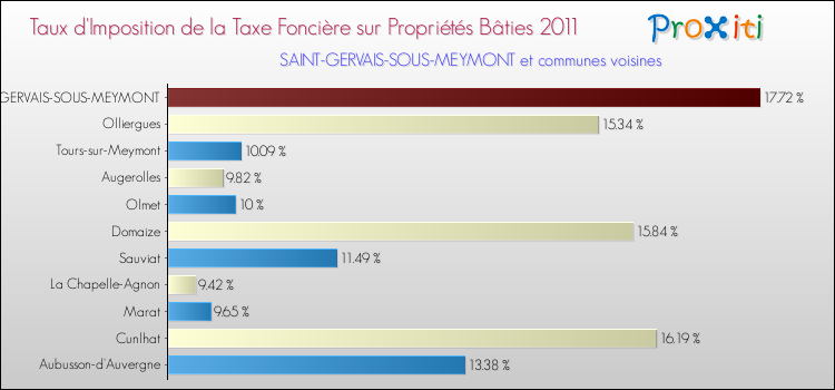Taux d'imposition de la taxe foncière sur le bati 2011 pour SAINT-GERVAIS-SOUS-MEYMONT et les communes proches Comparaison des taux d'imposition de la taxe foncière sur le bati 2011 pour SAINT-GERVAIS-SOUS-MEYMONT et les communes voisines