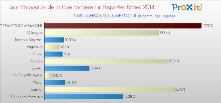 Taux d'imposition de la taxe foncière sur le bati 2014 pour SAINT-GERVAIS-SOUS-MEYMONT et les communes proches Comparaison des taux d'imposition de la taxe foncière sur le bati 2014 pour SAINT-GERVAIS-SOUS-MEYMONT et les communes voisines