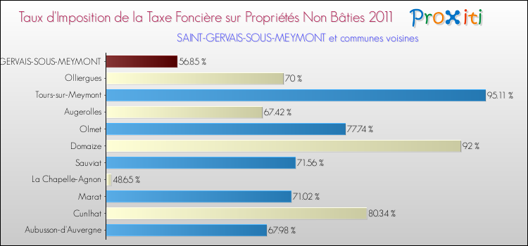 Taux d'imposition de la taxe foncière sur les immeubles et terrains non batis 2011 pour SAINT-GERVAIS-SOUS-MEYMONT et les communes proches Comparaison des taux d'imposition de la taxe foncière sur les immeubles et terrains non batis 2011 pour SAINT-GERVAIS-SOUS-MEYMONT et les communes voisines