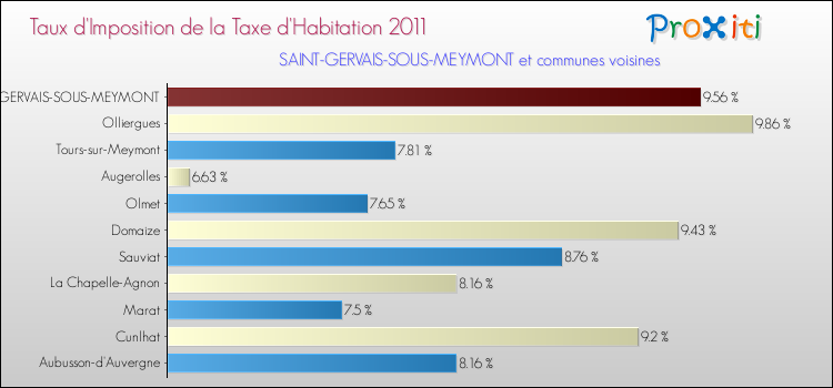 Taux d'imposition de la taxe d'habitation 2011 pour SAINT-GERVAIS-SOUS-MEYMONT et les communes proches Comparaison des taux d'imposition de la taxe d'habitation 2011 pour SAINT-GERVAIS-SOUS-MEYMONT et les communes voisines