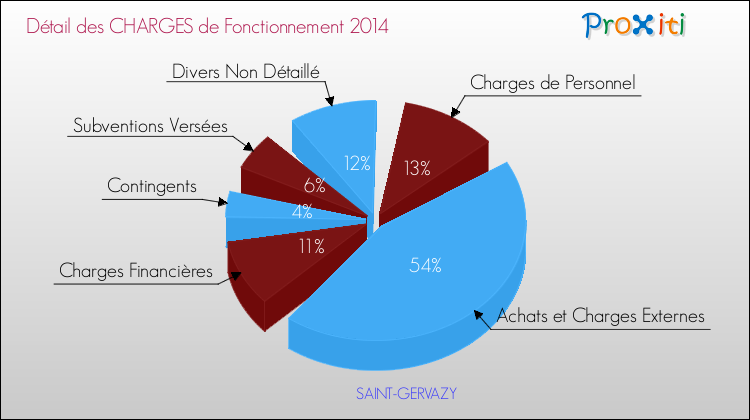 Décomposition des Charges de Fonctionnement 2014 de la commune de SAINT-GERVAZY Charges de Fonctionnement 2014 pour la commune de SAINT-GERVAZY