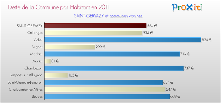 Dette par habitant de la commune en 2011 pour SAINT-GERVAZY et les communes proches Comparaison de la dette par habitant de la commune en 2011 pour SAINT-GERVAZY et les communes voisines
