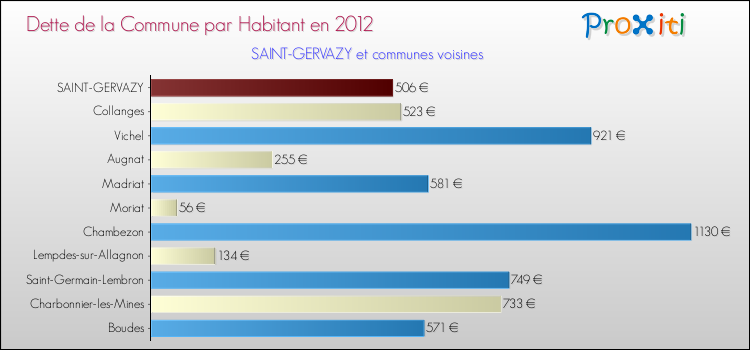 Dette par habitant de la commune en 2012 pour SAINT-GERVAZY et les communes proches Comparaison de la dette par habitant de la commune en 2012 pour SAINT-GERVAZY et les communes voisines