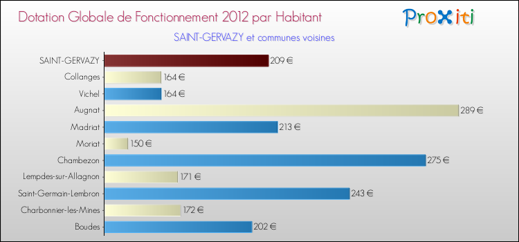 Montant des dotations globales de fonctionnement DGF par Habitant pour SAINT-GERVAZY et les communes proches Comparaison des des dotations globales de fonctionnement DGF par habitant pour SAINT-GERVAZY et les communes voisines
