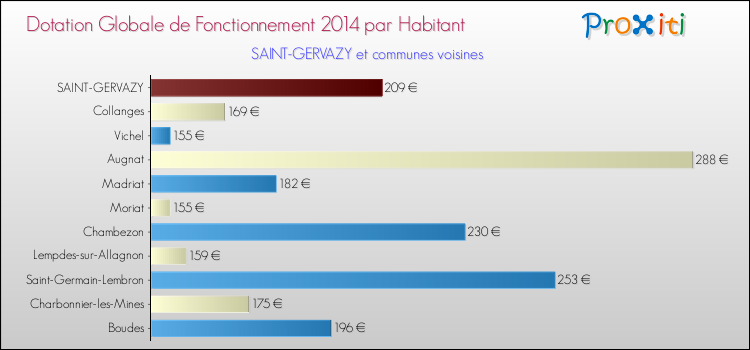 Montant des dotations globales de fonctionnement DGF par Habitant pour SAINT-GERVAZY et les communes proches en 2014. Comparaison des des dotations globales de fonctionnement DGF par habitant pour SAINT-GERVAZY et les communes voisines en 2014.