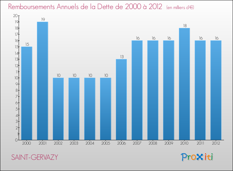 Evolution de l'annuité de la dette pour la commune de SAINT-GERVAZY de 2000 à 2012 Annuités de la dette pour SAINT-GERVAZY de 2000 à 2012