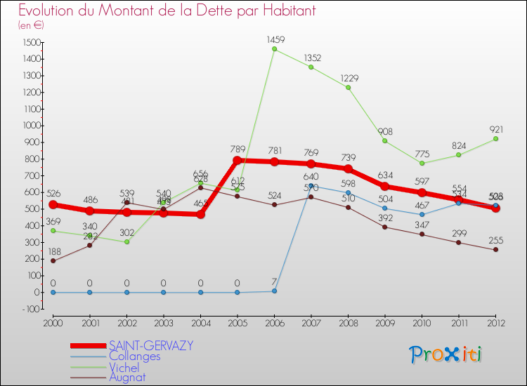 Evolution de la dette par habitant pour la commune de SAINT-GERVAZY et les communes proches de 2000 à 2012 Comparaison de la dette par habitant pour SAINT-GERVAZY et les communes voisines de 2000 à 2012