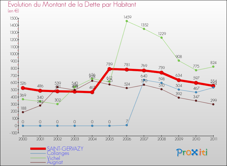 Evolution de la dette par habitant pour la commune de SAINT-GERVAZY et les communes proches Comparaison de la dette par habitant pour SAINT-GERVAZY et les communes voisines