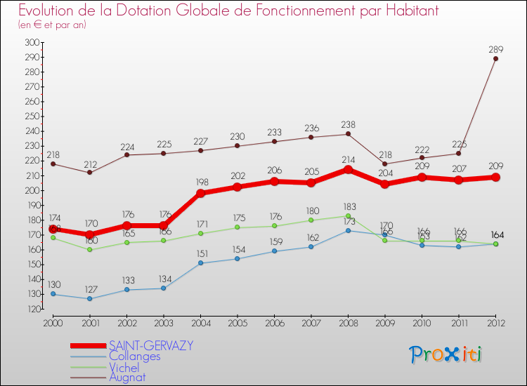 Evolution et montant de la dotation globale de fonctionnement par Habitant pour SAINT-GERVAZY et les communes proches Comparaison des dotations globales de fonctionnement par habitant pour SAINT-GERVAZY et les communes voisines