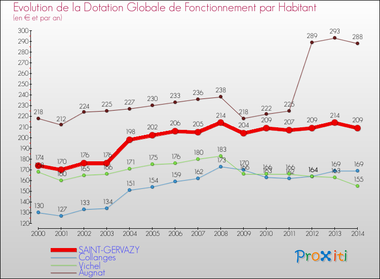 Evolution et montant de la dotation globale de fonctionnement par Habitant pour SAINT-GERVAZY et les communes proches de 2000 à 2014. Comparaison des dotations globales de fonctionnement par habitant pour SAINT-GERVAZY et les communes voisines de 2000 à 2014.