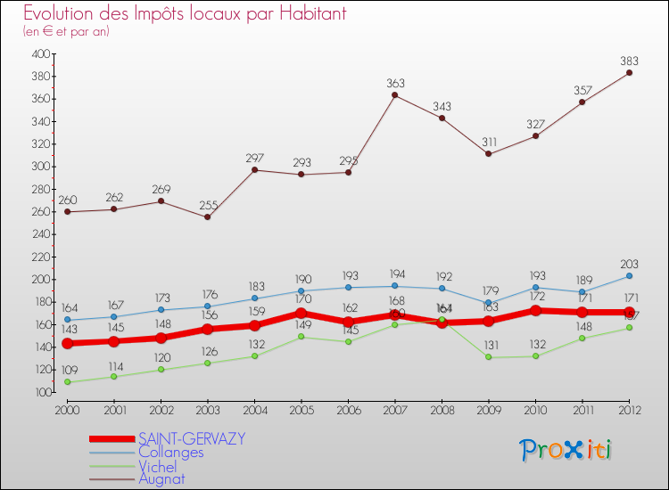 Evolution et montant des impôts locaux par Habitant pour SAINT-GERVAZY et les communes proches Comparaison des impôts locaux par habitant pour SAINT-GERVAZY et les communes voisines