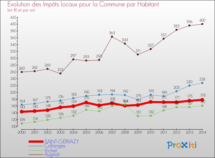 Evolution et montant des impôts locaux par Habitant pour SAINT-GERVAZY et les communes proches de 2000 à 2014 Comparaison des impôts locaux par habitant pour SAINT-GERVAZY et les communes voisines de 2000 à 2014