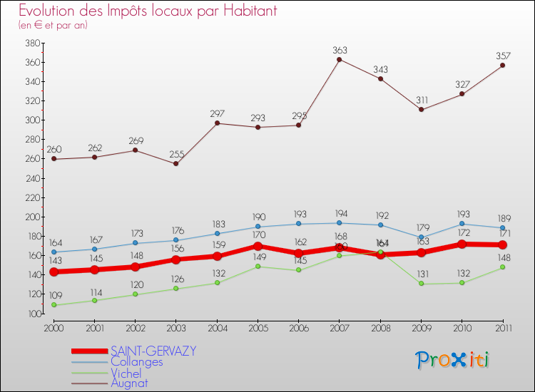 Evolution et montant des impôts locaux par Habitant pour SAINT-GERVAZY et les communes proches Comparaison des impôts locaux par habitant pour SAINT-GERVAZY et les communes voisines