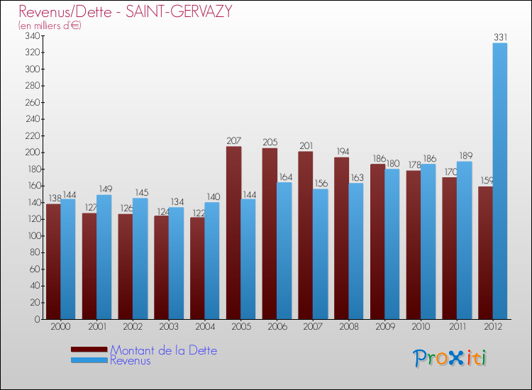 Evolution comparée de la dette et des revenus pour la commune de SAINT-GERVAZY de 2000 à 2012 Comparaison de la dette et des revenus pour SAINT-GERVAZY de 2000 à 2012
