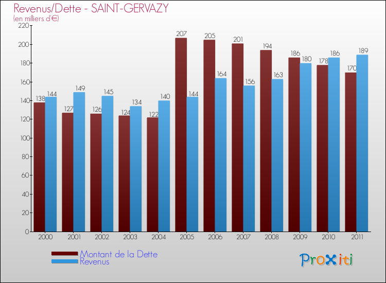 Evolution comparée de la dette et des revenus pour la commune de SAINT-GERVAZY de 2000 à 2011 Comparaison de la dette et des revenus pour SAINT-GERVAZY de 2000 à 2011