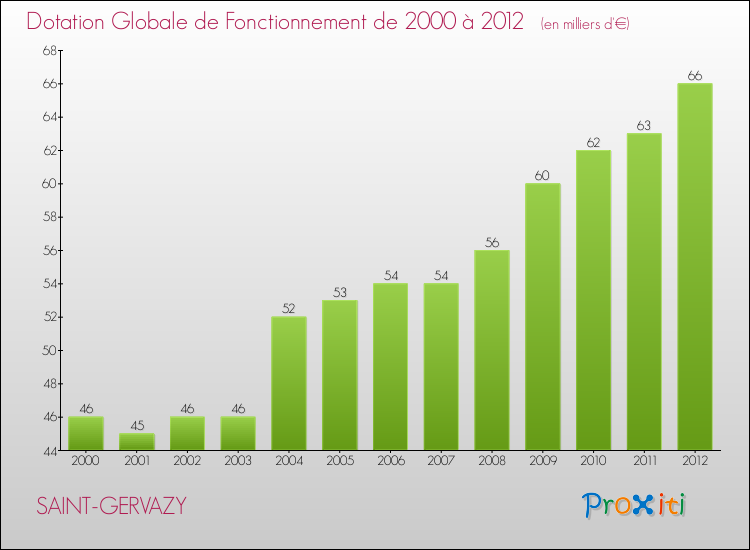 Evolution du montant de la Dotation Globale de Fonctionnement pour la commune de SAINT-GERVAZY de 2000 à 2012 Evolution du montant de la Dotation Globale de Fonctionnement pour SAINT-GERVAZY de 2000 à 2012