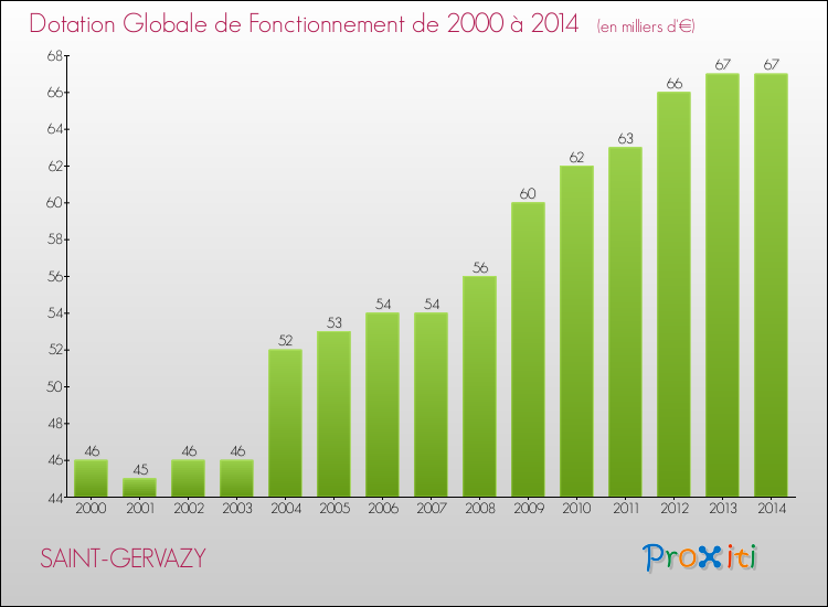 Evolution du montant de la Dotation Globale de Fonctionnement pour la commune de SAINT-GERVAZY de 2000 à 2014 Evolution du montant de la Dotation Globale de Fonctionnement pour SAINT-GERVAZY de 2000 à 2014