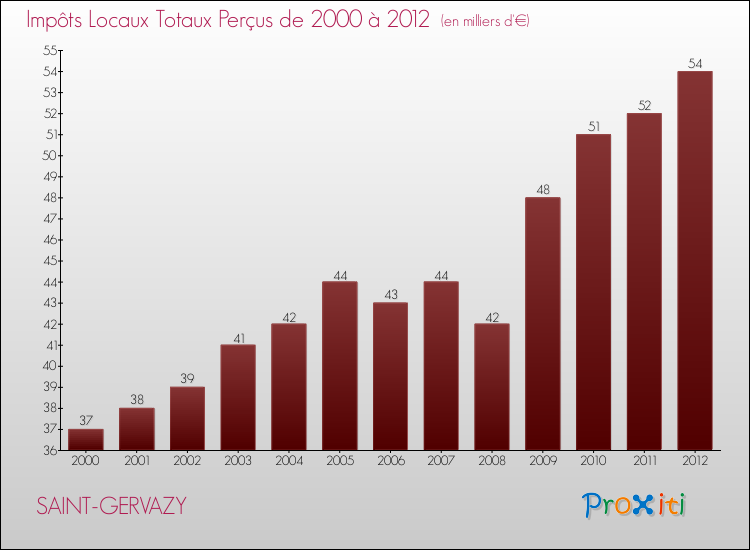 Evolution des Impôts Locaux pour la commune de SAINT-GERVAZY de 2000 à 2012 Evolution des Impôts Locaux pour SAINT-GERVAZY de 2000 à 2012