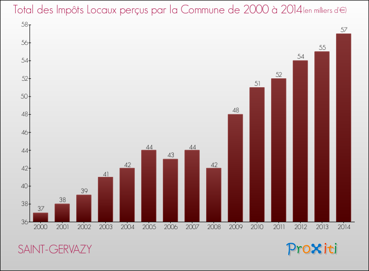 Evolution des Impôts Locaux pour la commune de SAINT-GERVAZY de 2000 à 2014 Evolution des Impôts Locaux pour SAINT-GERVAZY de 2000 à 2014